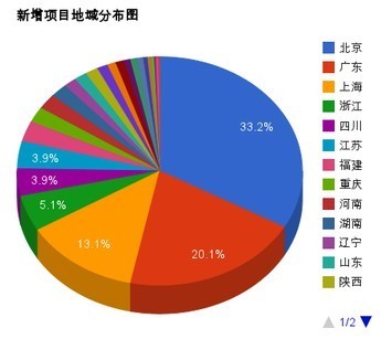 赛道冷启动 2013年第一季度中国互联网游戏创业与融资风向观察