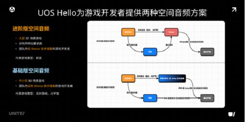 声网联合 Unity 中国发布 UOS Hello 一站式游戏语音服务开启互联网游戏新体验
